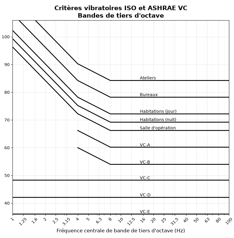 Gabarits Ashrae Gabarits vibratoires ISO et ASHRAE VC