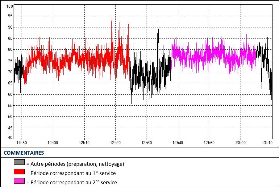 Evolution temporelle Evolution temporel du niveau sonore – Maternelle 2