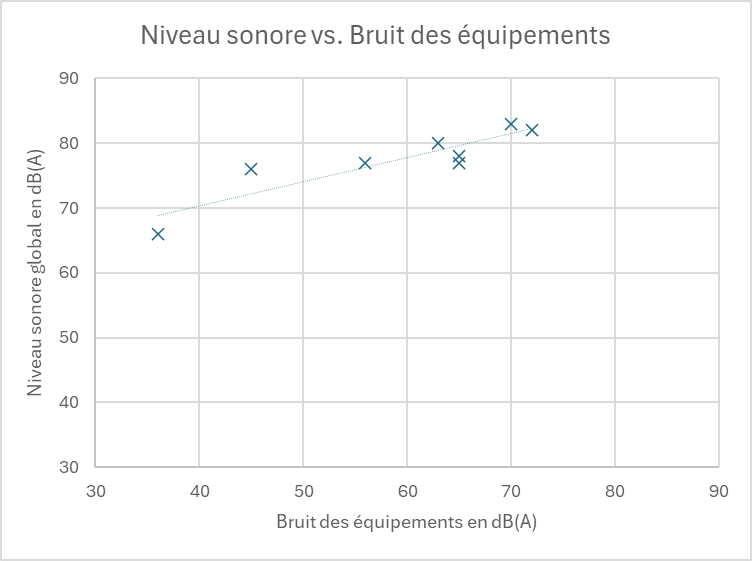 niveai sonore 2 niveau sonore
