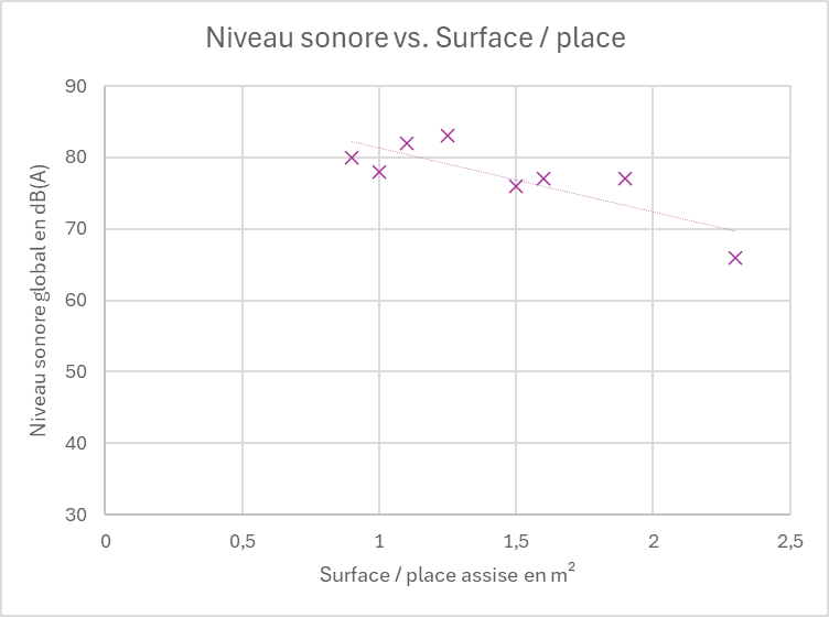 Un graphique présentant les niveaux sonores vs place par enfants